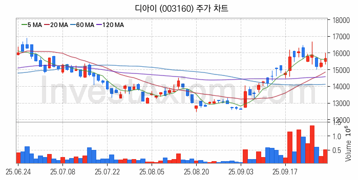 시스템반도체 관련주 디아이 주식 종목의 분석 시점 기준 최근 일봉 차트