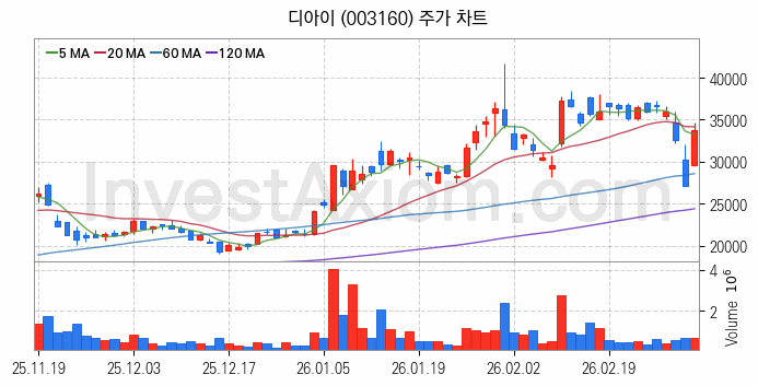 시스템반도체 관련주 디아이 주식 종목의 분석 시점 기준 최근 일봉 차트