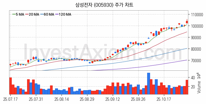 시스템반도체 관련주 삼성전자 주식 종목의 분석 시점 기준 최근 일봉 차트