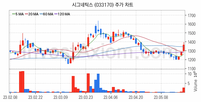 시스템반도체 관련주 시그네틱스 주식 종목의 분석 시점 기준 최근 일봉 차트