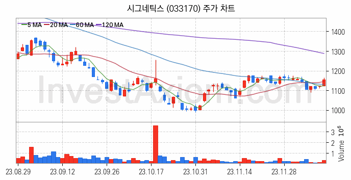 시스템반도체 관련주 시그네틱스 주식 종목의 분석 시점 기준 최근 일봉 차트