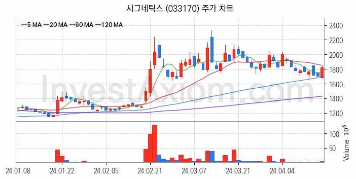 시스템반도체 관련주 시그네틱스 주식 종목의 분석 시점 기준 최근 일봉 차트