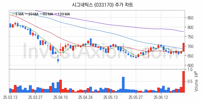 시스템반도체 관련주 시그네틱스 주식 종목의 분석 시점 기준 최근 일봉 차트