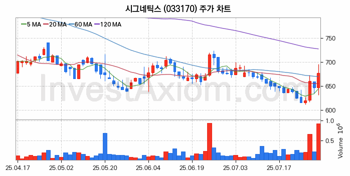 시스템반도체 관련주 시그네틱스 주식 종목의 분석 시점 기준 최근 일봉 차트