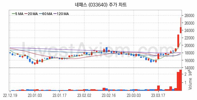 시스템반도체 관련주 네패스 주식 종목의 분석 시점 기준 최근 일봉 차트