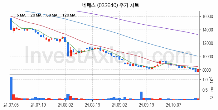 시스템반도체 관련주 네패스 주식 종목의 분석 시점 기준 최근 일봉 차트