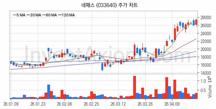 시스템반도체 관련주 네패스 주식 종목의 분석 시점 기준 최근 일봉 차트