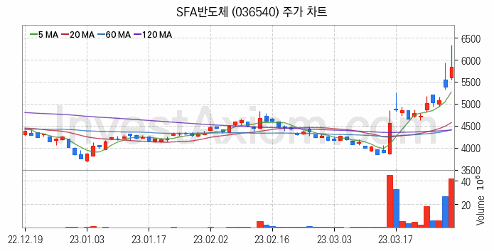 시스템반도체 관련주 SFA반도체 주식 종목의 분석 시점 기준 최근 일봉 차트