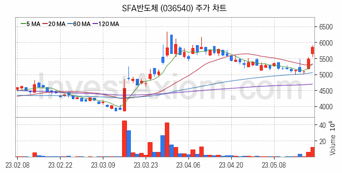 시스템반도체 관련주 SFA반도체 주식 종목의 분석 시점 기준 최근 일봉 차트