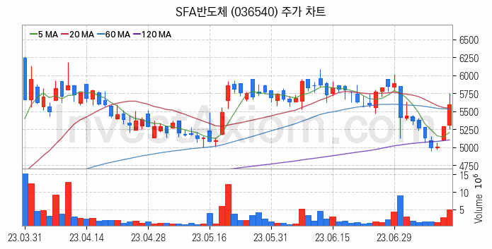 시스템반도체 관련주 SFA반도체 주식 종목의 분석 시점 기준 최근 일봉 차트