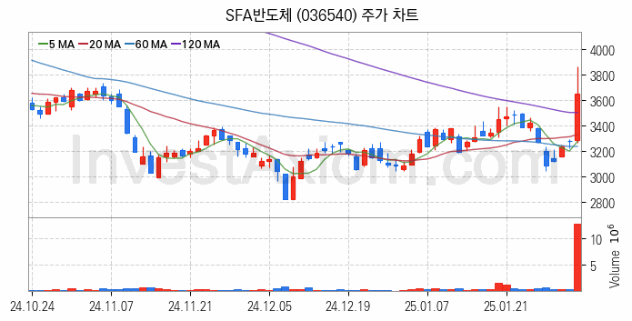 시스템반도체 관련주 SFA반도체 주식 종목의 분석 시점 기준 최근 일봉 차트