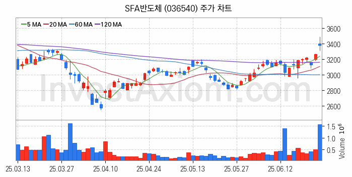 시스템반도체 관련주 SFA반도체 주식 종목의 분석 시점 기준 최근 일봉 차트