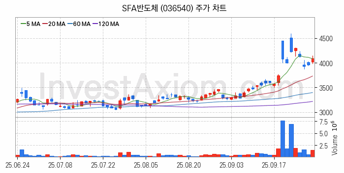 시스템반도체 관련주 SFA반도체 주식 종목의 분석 시점 기준 최근 일봉 차트