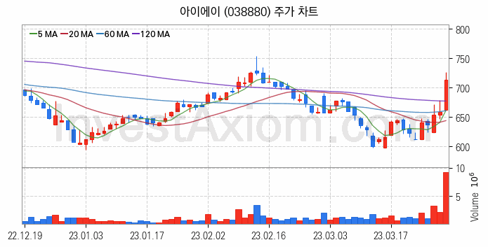 시스템반도체 관련주 아이에이 주식 종목의 분석 시점 기준 최근 일봉 차트