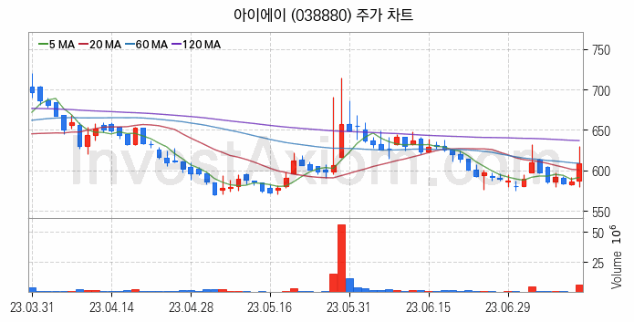 시스템반도체 관련주 아이에이 주식 종목의 분석 시점 기준 최근 일봉 차트