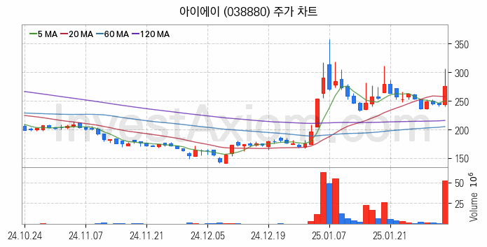 시스템반도체 관련주 아이에이 주식 종목의 분석 시점 기준 최근 일봉 차트