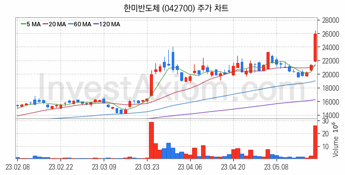 시스템반도체 관련주 한미반도체 주식 종목의 분석 시점 기준 최근 일봉 차트