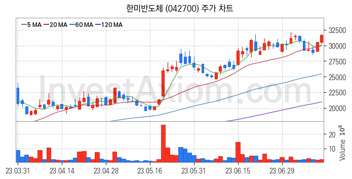 시스템반도체 관련주 한미반도체 주식 종목의 분석 시점 기준 최근 일봉 차트