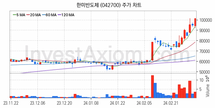 시스템반도체 관련주 한미반도체 주식 종목의 분석 시점 기준 최근 일봉 차트