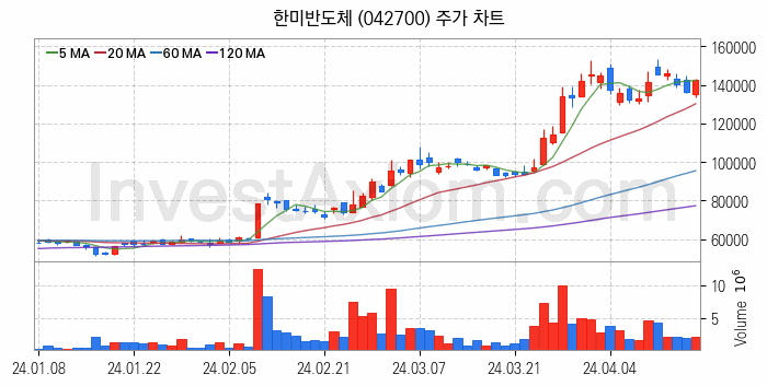 시스템반도체 관련주 한미반도체 주식 종목의 분석 시점 기준 최근 일봉 차트