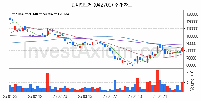 시스템반도체 관련주 한미반도체 주식 종목의 분석 시점 기준 최근 일봉 차트