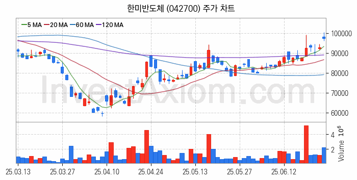 시스템반도체 관련주 한미반도체 주식 종목의 분석 시점 기준 최근 일봉 차트