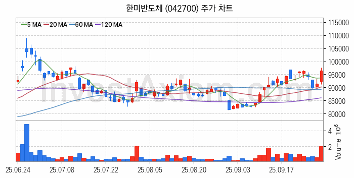 시스템반도체 관련주 한미반도체 주식 종목의 분석 시점 기준 최근 일봉 차트
