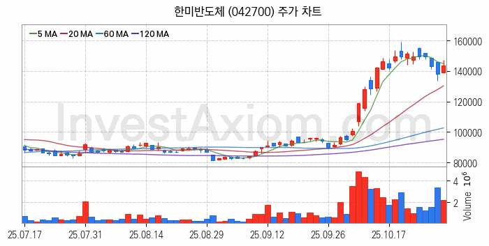 시스템반도체 관련주 한미반도체 주식 종목의 분석 시점 기준 최근 일봉 차트