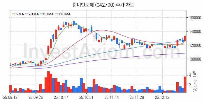 시스템반도체 관련주 한미반도체 주식 종목의 분석 시점 기준 최근 일봉 차트