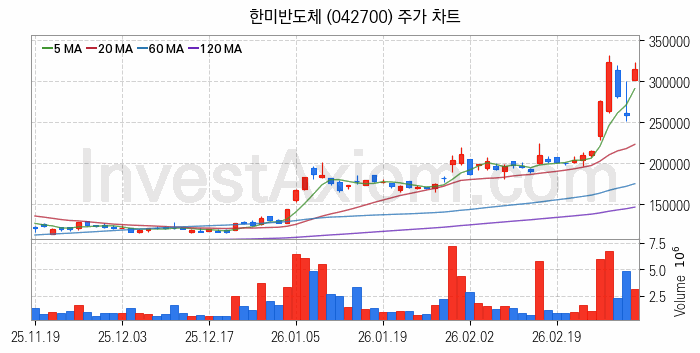 시스템반도체 관련주 한미반도체 주식 종목의 분석 시점 기준 최근 일봉 차트