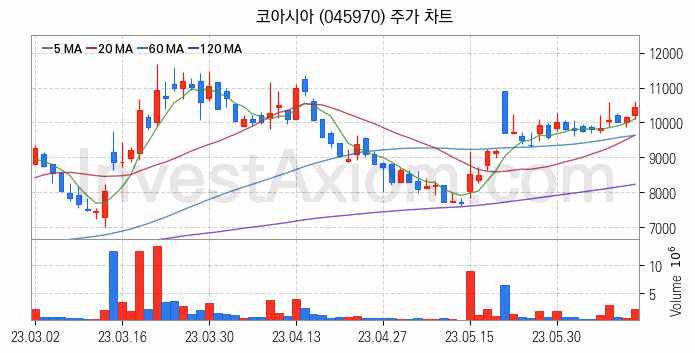 시스템반도체 관련주 코아시아 주식 종목의 분석 시점 기준 최근 일봉 차트