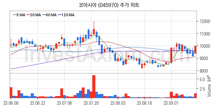 시스템반도체 관련주 코아시아 주식 종목의 분석 시점 기준 최근 일봉 차트