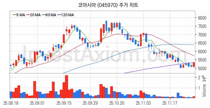 시스템반도체 관련주 코아시아 주식 종목의 분석 시점 기준 최근 일봉 차트