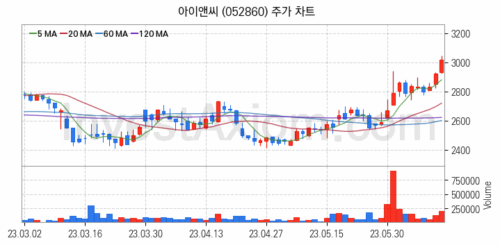 시스템반도체 관련주 아이앤씨 주식 종목의 분석 시점 기준 최근 일봉 차트