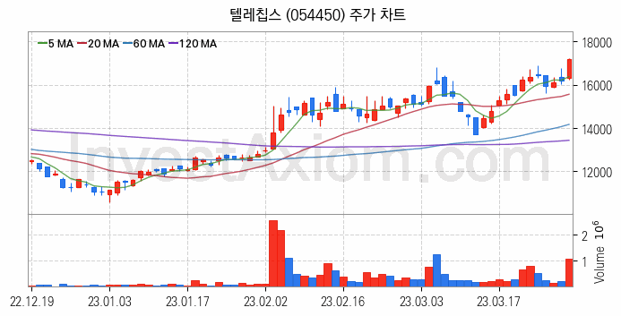 시스템반도체 관련주 텔레칩스 주식 종목의 분석 시점 기준 최근 일봉 차트