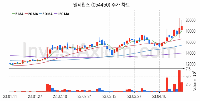 시스템반도체 관련주 텔레칩스 주식 종목의 분석 시점 기준 최근 일봉 차트