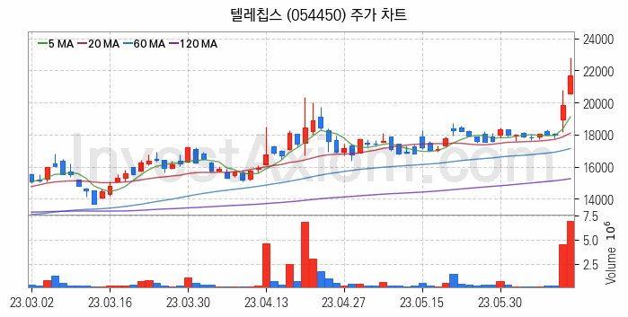 시스템반도체 관련주 텔레칩스 주식 종목의 분석 시점 기준 최근 일봉 차트