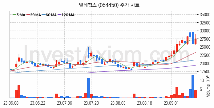 시스템반도체 관련주 텔레칩스 주식 종목의 분석 시점 기준 최근 일봉 차트