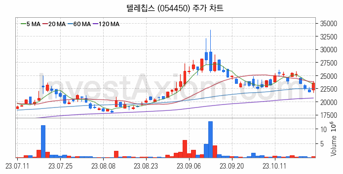 시스템반도체 관련주 텔레칩스 주식 종목의 분석 시점 기준 최근 일봉 차트