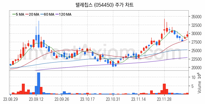 시스템반도체 관련주 텔레칩스 주식 종목의 분석 시점 기준 최근 일봉 차트