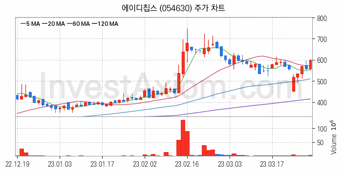 시스템반도체 관련주 에이디칩스 주식 종목의 분석 시점 기준 최근 일봉 차트