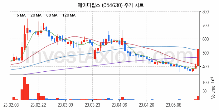 시스템반도체 관련주 에이디칩스 주식 종목의 분석 시점 기준 최근 일봉 차트