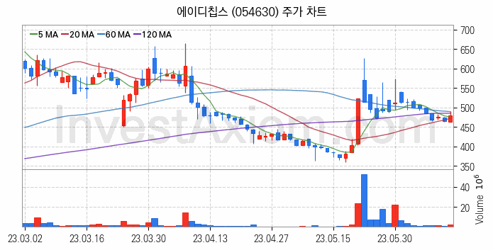 시스템반도체 관련주 에이디칩스 주식 종목의 분석 시점 기준 최근 일봉 차트