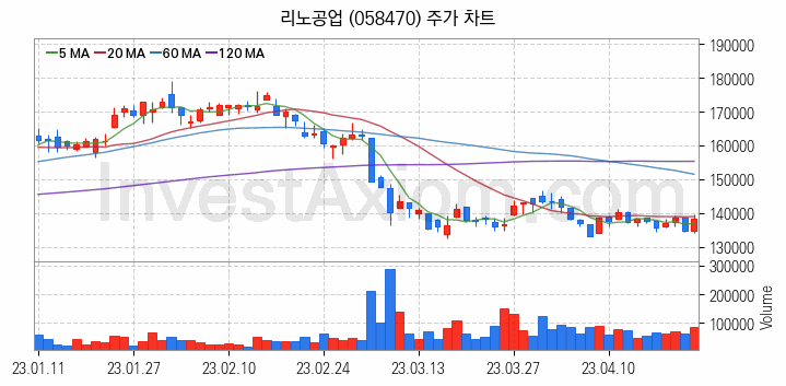 시스템반도체 관련주 리노공업 주식 종목의 분석 시점 기준 최근 일봉 차트