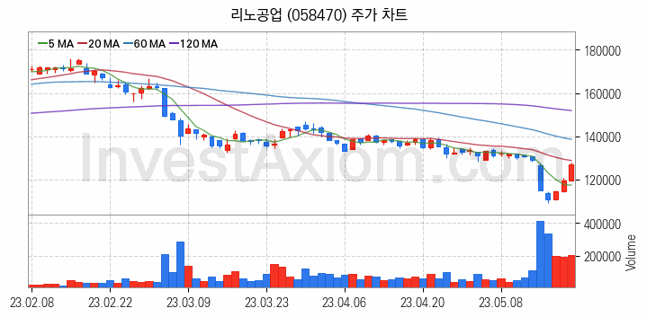 시스템반도체 관련주 리노공업 주식 종목의 분석 시점 기준 최근 일봉 차트