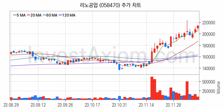 시스템반도체 관련주 리노공업 주식 종목의 분석 시점 기준 최근 일봉 차트