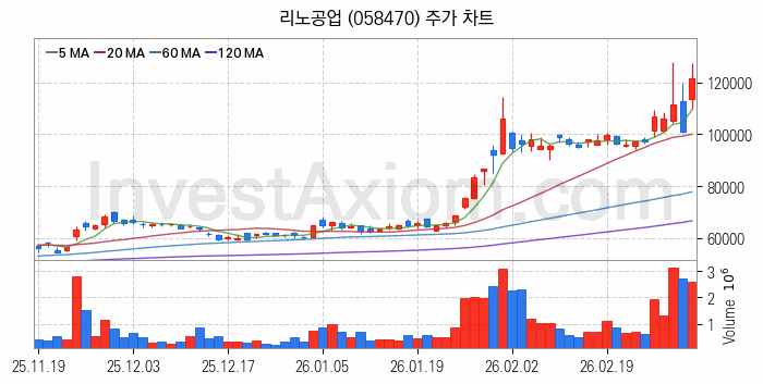 시스템반도체 관련주 리노공업 주식 종목의 분석 시점 기준 최근 일봉 차트