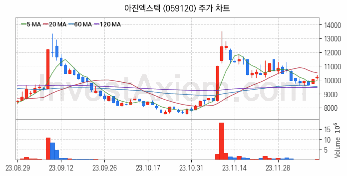 시스템반도체 관련주 아진엑스텍 주식 종목의 분석 시점 기준 최근 일봉 차트