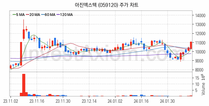 시스템반도체 관련주 아진엑스텍 주식 종목의 분석 시점 기준 최근 일봉 차트