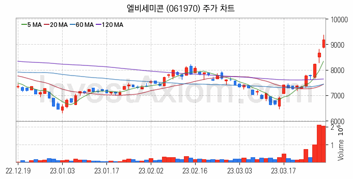 시스템반도체 관련주 엘비세미콘 주식 종목의 분석 시점 기준 최근 일봉 차트